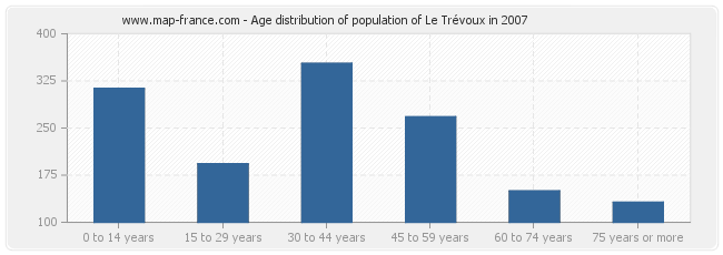 Age distribution of population of Le Trévoux in 2007